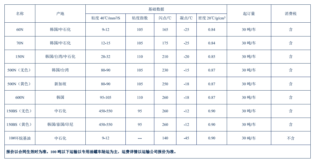 基礎油產品資料